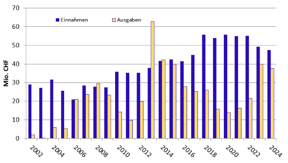 Abb. 2 VASA-Einnahmen und -Ausgaben von 2002 bis 2024